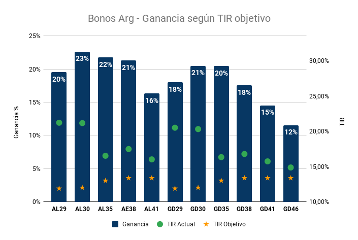 ChuchoTrader's tweet photo. ¿Cuánto deberían subir los #BonosArgentinos para volver a una curva normal con una TIR de 12% para #AL30?
🔸Se dió vuelta la tortilla. Los 35 y 38 recuperaron muchisimo terreno respecto a sus pares. #YoLaVi https://t.co/PrYfP96cuz