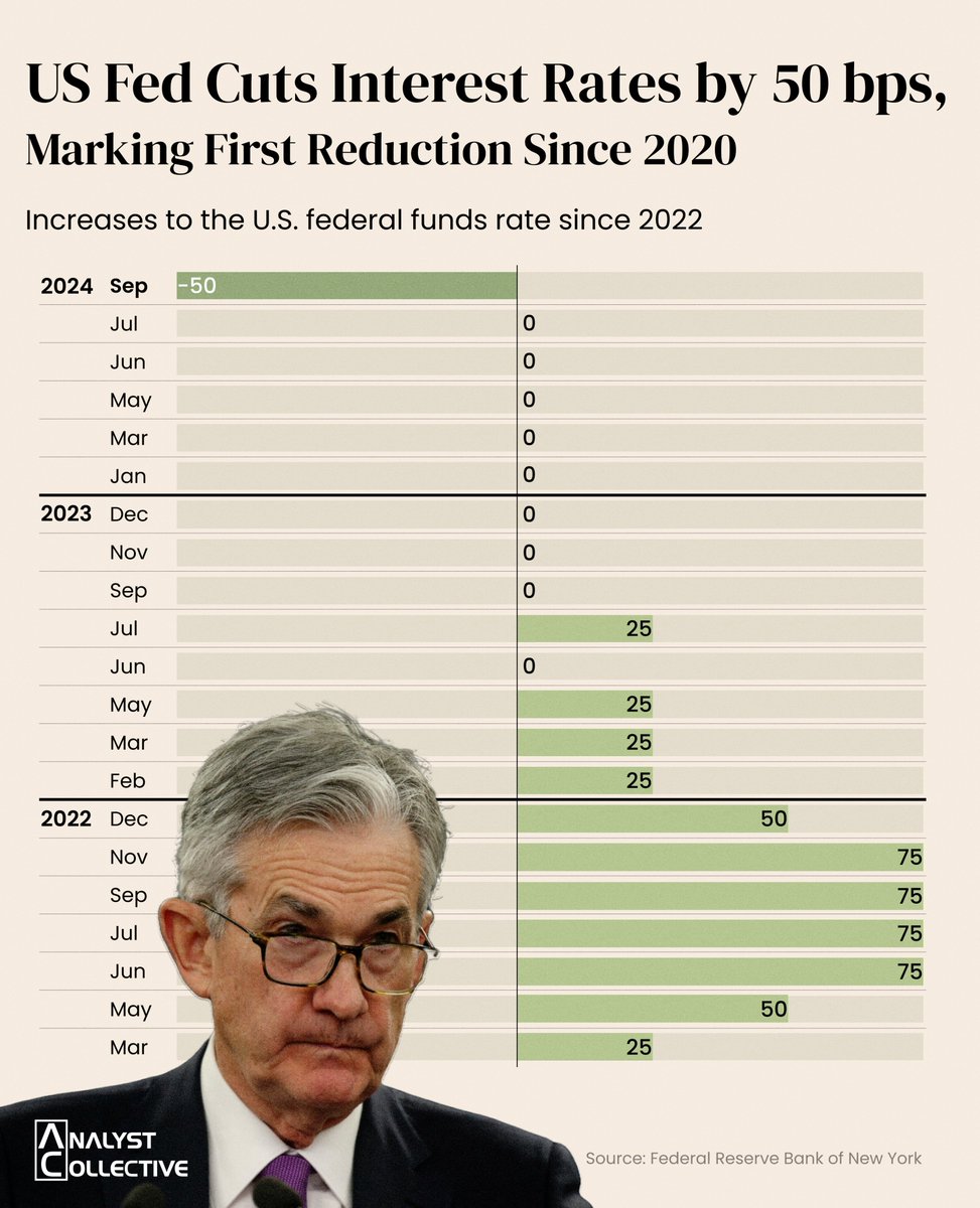 analystcollect's tweet photo. Big news from the US Fed! 📉 They have just cut interest rates by 50 basis points—the first reduction since 2020. What does this mean for the economy?

Follow @analystcollect for financial and stock market updates✨

#Fed #FedRate #JeromePowell #FedRateCut #InterestRates #Economy https://t.co/y5mGnqPInB