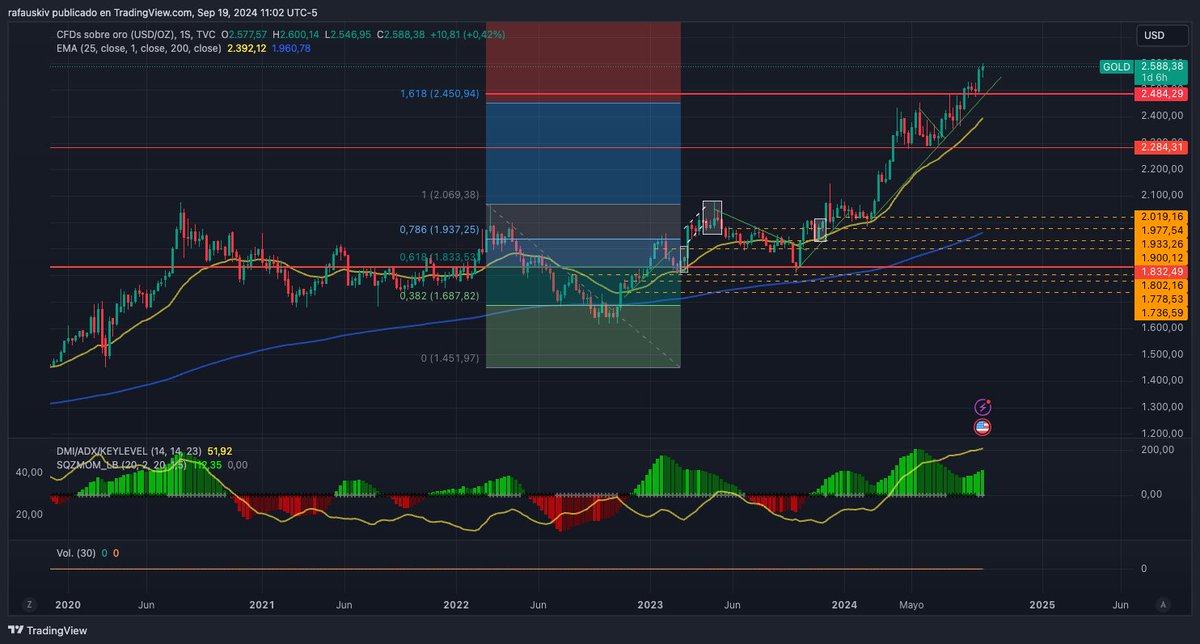 A finales de julio del 2022, en un #LIVE proyectamos el oro a 2.448$ para 2024 y 3.071$ para 2025. En febrero del 2023, confirmamos esos valores. A algunos les parecía una locura (a mi mismo me sorprendía). Hoy no parece tan extraño, ¿verdad?