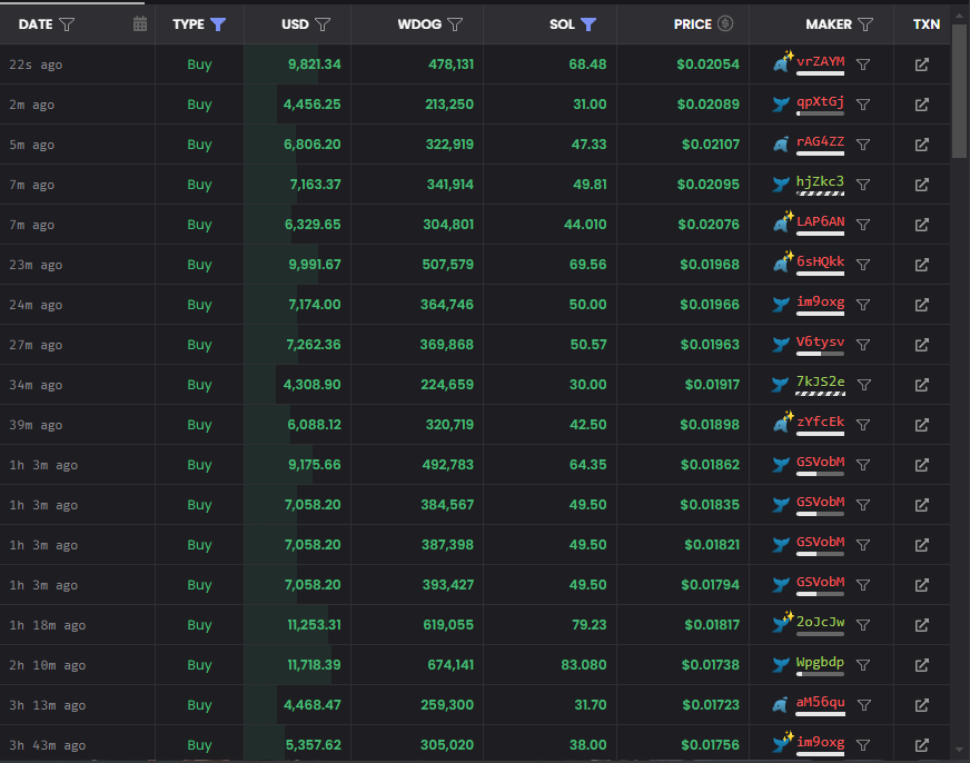 mjrdotsol's tweet photo. The whales woke up yesterday and today. They waited for a an influx of liquidity on the markets before putting their money into convictions. They're convinced that $wdog will go all the way to the top.

We meet at the top friends😎 https://t.co/mX1vK8AAH0