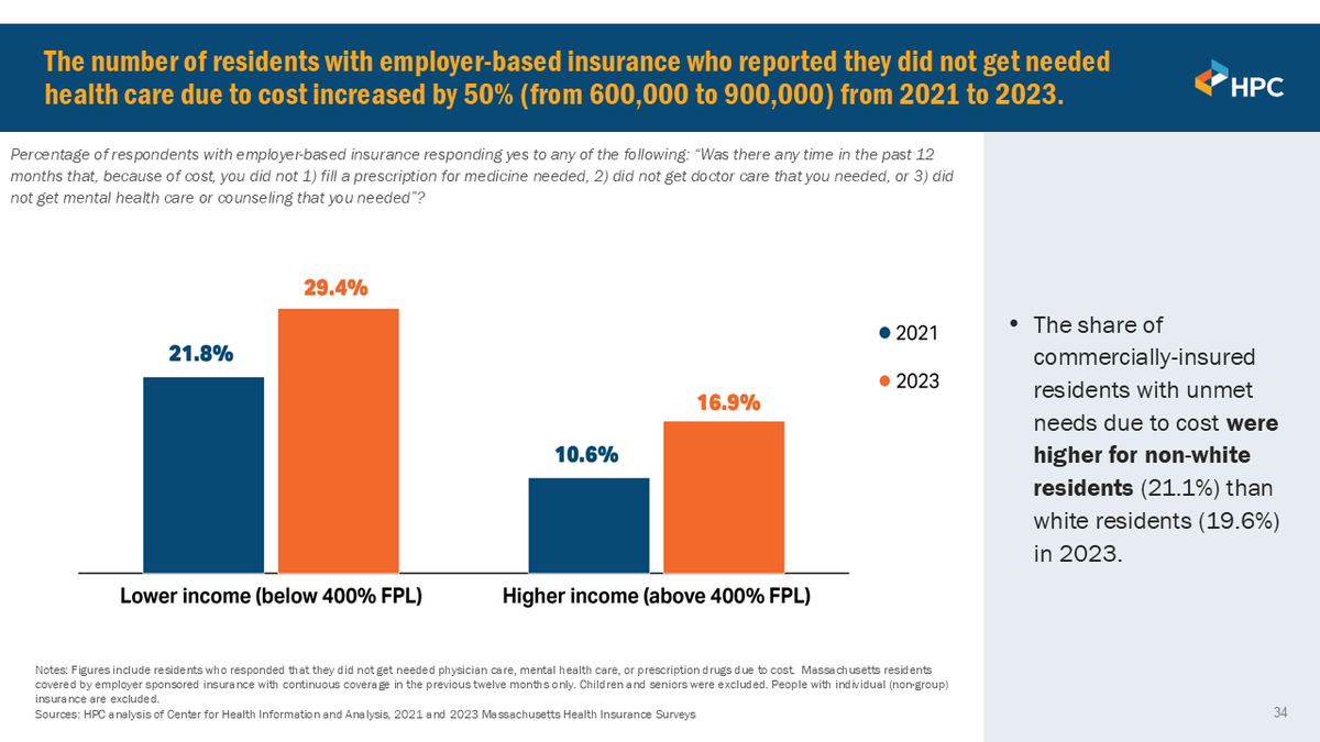 The number of residents with employer-based insurance who reported they did not get needed health care due to cost increased by 50% (from 600,000 to 900,000) from 2021 to 2023.

(1/3)