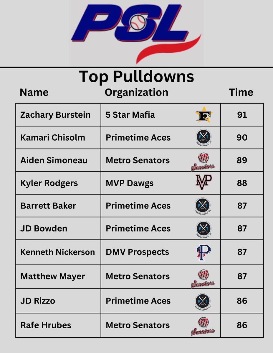 Second set of Top Ten Performers from our #PSL Fall Scout Day &amp; Invitational. Save the Summer 2025 dates (June 5-8th and July 7-9th). Special thanks to our incredible board of directors, staff, interns, coaches, parents and players for making these events happen!