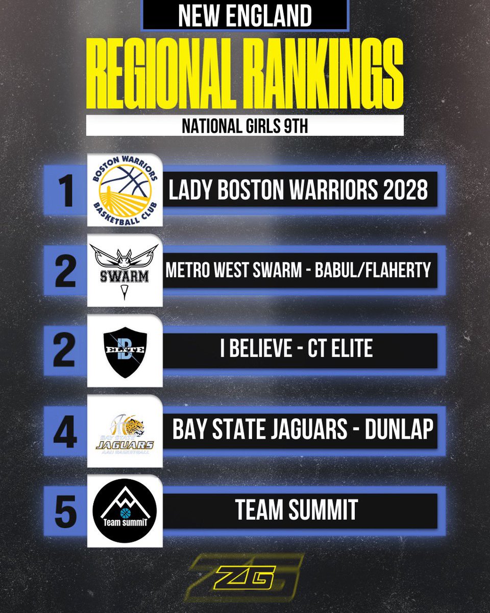 zg_newengland's tweet photo. WEEK 1 RANKINGS ARE HERE‼️
Check them out☑️
🔗: https://t.co/CkpR4cAFqP
#ZGRankings | #ZGFall https://t.co/V8IAwKsvQo