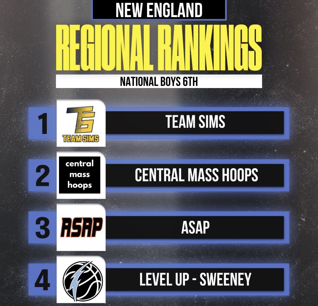 zg_newengland's tweet photo. WEEK 1 RANKINGS ARE HERE‼️
Check them out☑️
🔗: https://t.co/CkpR4cAFqP
#ZGRankings | #ZGFall https://t.co/V8IAwKsvQo