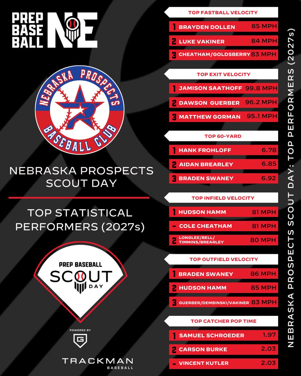 Prep Baseball Nebraska (@prepbaseballne) on Twitter photo ๐๐๐๐๐ ๐๐๐ // <a href="/Prospects_NE/">Nebraska Prospects Baseball Club</a>
๐ฟ๐ผ๐๐ผ ๐ฟ๐๐๐ โก๏ธ loom.ly/NE2eyJw
Full Stats 9/4 โก๏ธ loom.ly/YtxUbY0
Full Stats 9/11-9/12 โก๏ธ loom.ly/aC1StT0
๐๐๐๐s ๐ โคต๏ธ ๐๐๐๐๐ ๐๐๐ // <a href="/Prospects_NE/">Nebraska Prospects Baseball Club</a>
๐ฟ๐ผ๐๐ผ ๐ฟ๐๐๐ โก๏ธ loom.ly/NE2eyJw
Full Stats 9/4 โก๏ธ loom.ly/YtxUbY0
Full Stats 9/11-9/12 โก๏ธ loom.ly/aC1StT0
๐๐๐๐s ๐ โคต๏ธ