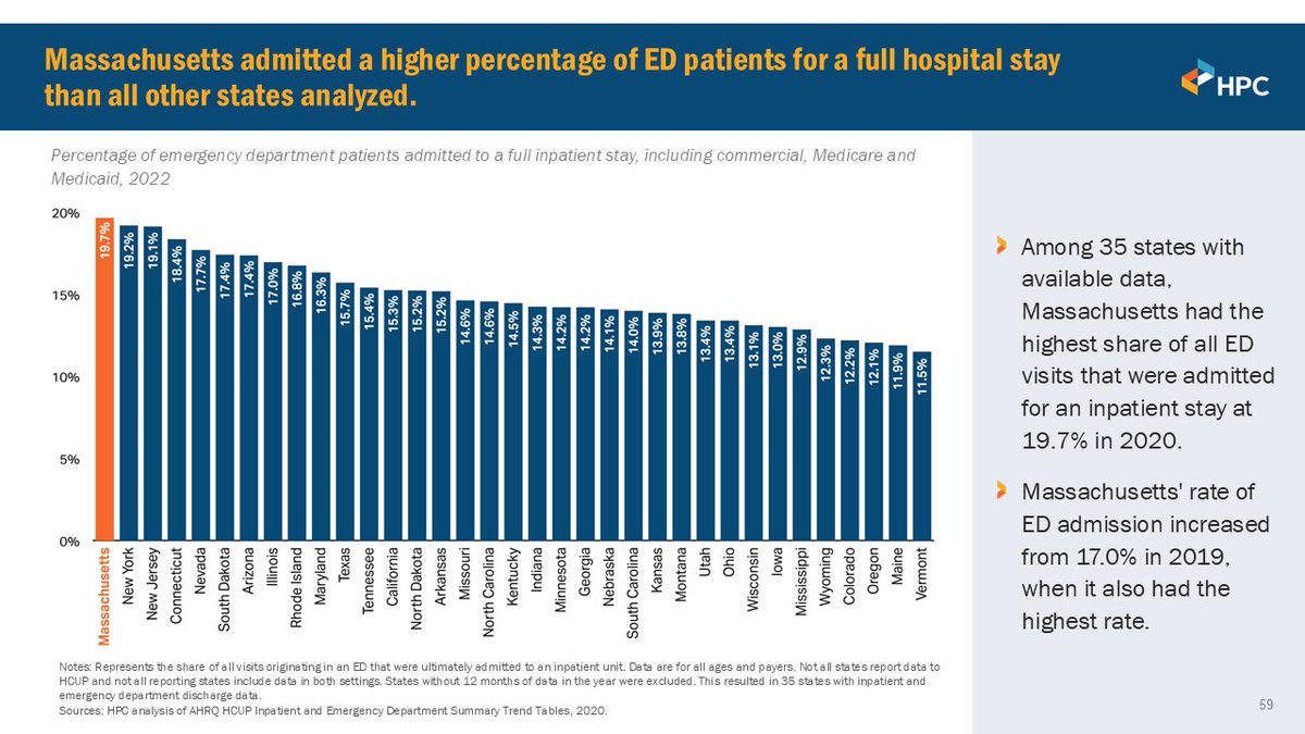 Massachusetts admitted a higher percentage of ED patients for a full hospital stay than all other states analyzed.

Massachusetts' rate of ED admission increased to 19.7% in 2020 from 17.0% in 2019, when it also had the highest rate.