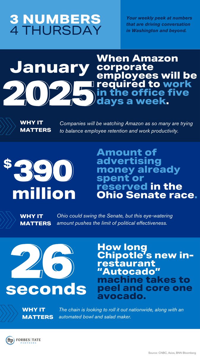 forbestate's tweet image. 📢Check out the latest #ThreeNumbers for Thursday! Get insights on Office drama, $enate $pending, and avocados everywhere…

bit.ly/3ZszGDZ