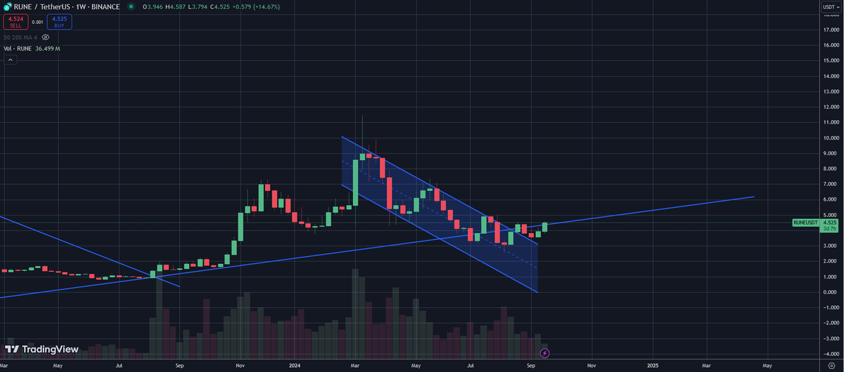 Cryptbopolous's tweet image. Off to the races soon $RUNE