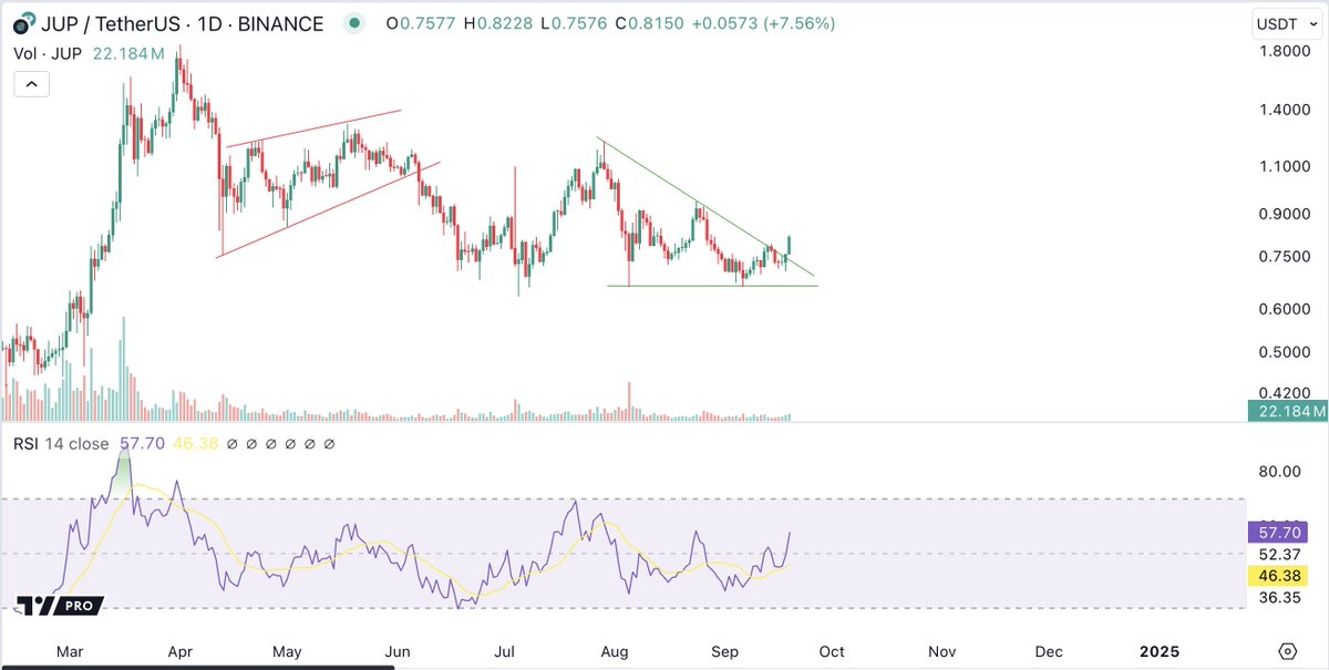 Chartlogic_io's tweet photo. $JUP 

Descending Triangle breaking out. 

@JupiterExchange is an obvious fundamental play as well going into 2025. Insane on-chain volume and pretty much unrivaled in the #Solana ecosystem. 

Good entry. https://t.co/pQdPdS21ys