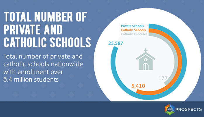K12Prospects's tweet image. Total number of private and catholic schools nationwide with enrollment over 5.4 million students bit.ly/2If5XqN
#satchat #edtechchat #lrnchat #blendchat