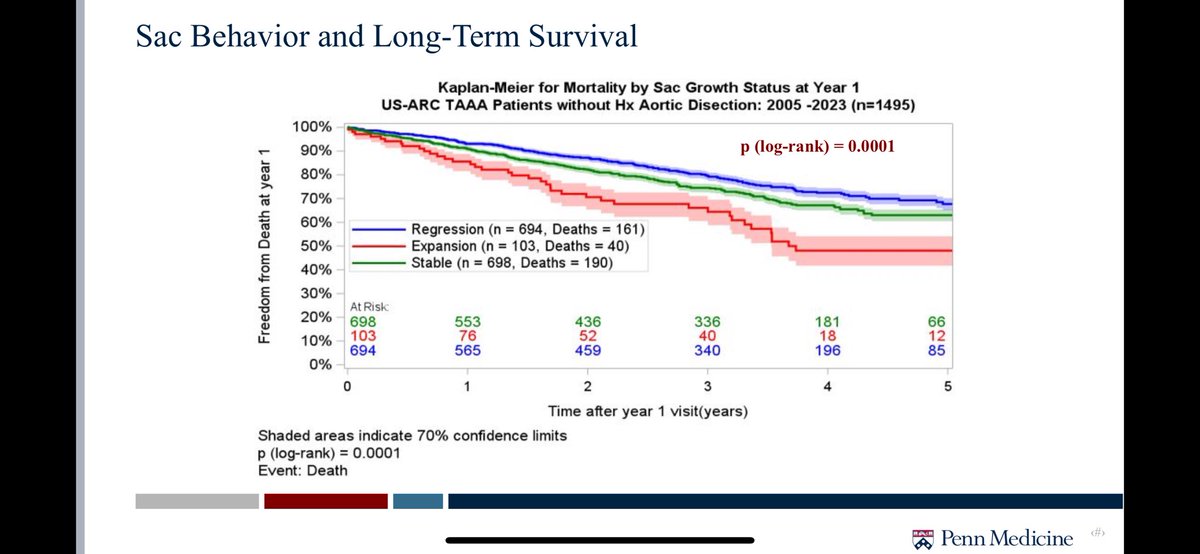Darren Schneider, MD (@vascularmd) on Twitter photo Kiera Zehner with a great presentation at #EVS2024. <a href="/AorticC/">Aortic Research Consortium</a> shows how aneurysm sac behavior predicts long-term survival after F/B-EVAR.
<a href="/PennVascular/">Penn Vascular Surgery</a> <a href="/PennMedicine/">Penn Medicine</a> <a href="/GustavoOderich/">Gustavo Oderich</a> <a href="/AndresSchanzer/">Andres Schanzer</a> <a href="/AWBeckMD/">Adam W. Beck</a> <a href="/markfarbermd/">Mark Farber</a> <a href="/m33gl2klb/">Matthew</a>
#Aorta #Aneurysm Kiera Zehner with a great presentation at #EVS2024. <a href="/AorticC/">Aortic Research Consortium</a> shows how aneurysm sac behavior predicts long-term survival after F/B-EVAR.
<a href="/PennVascular/">Penn Vascular Surgery</a> <a href="/PennMedicine/">Penn Medicine</a> <a href="/GustavoOderich/">Gustavo Oderich</a> <a href="/AndresSchanzer/">Andres Schanzer</a> <a href="/AWBeckMD/">Adam W. Beck</a> <a href="/markfarbermd/">Mark Farber</a> <a href="/m33gl2klb/">Matthew</a>
#Aorta #Aneurysm