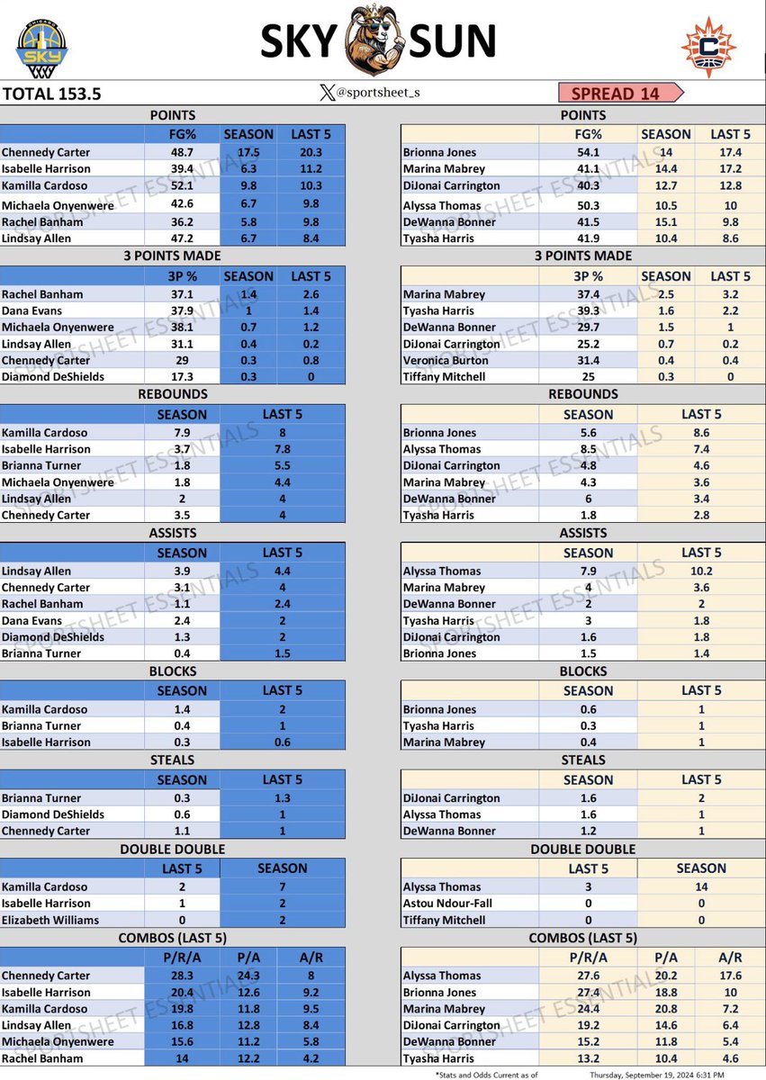 sportsheet_s's tweet photo. Thu, Sept 19

Fever vs Mystics 7:00pm est🏀
Dream vs Liberty 7:00pm est🏀
Sky vs Sun 7:00pm est🏀

REPOST/FOLLOW FOR MORE‼️🔒
#basketball #WNBA     #parlays #spreadsheets #coverthespread #parlayking #LockedIn #bettingtips #BettingX #womens #bets https://t.co/ist9QOD9Hk