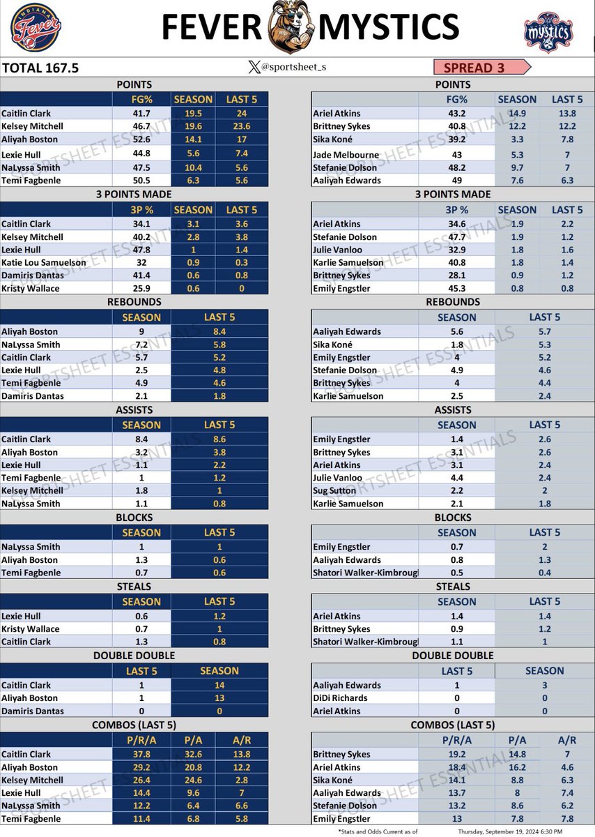 sportsheet_s's tweet photo. Thu, Sept 19

Fever vs Mystics 7:00pm est🏀
Dream vs Liberty 7:00pm est🏀
Sky vs Sun 7:00pm est🏀

REPOST/FOLLOW FOR MORE‼️🔒
#basketball #WNBA     #parlays #spreadsheets #coverthespread #parlayking #LockedIn #bettingtips #BettingX #womens #bets https://t.co/ist9QOD9Hk