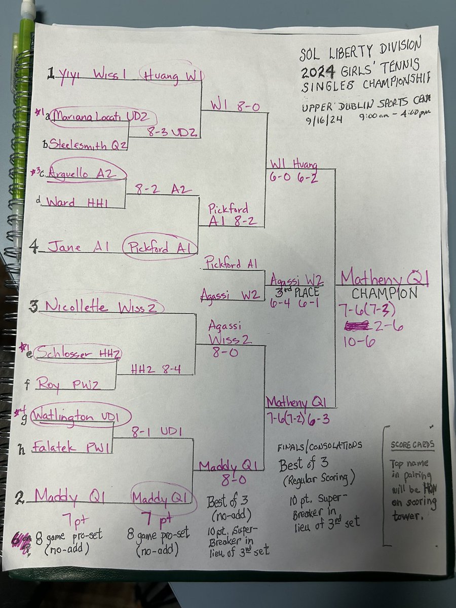 QCHSAthletics's tweet photo. Congratulations to our SOL Liberty Division Singles Champion - Maddy Matheny! @QCSD_Schools @QCHSAthletics @QuakertownT https://t.co/LJokJe8Jp6