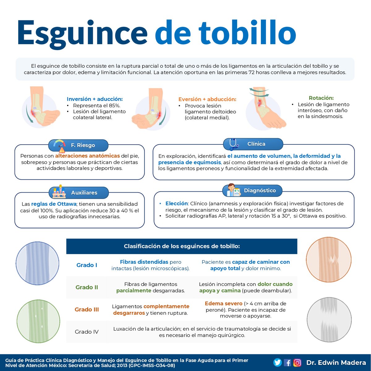 DrRepaso's tweet photo. TYO
Pregunta Clásica ENARM⚠️
Describen paciente con esguince de tobillo, acorde a las características que presente lo vas a clasificar: 

I.- Capaz de Caminar con apoyo
II.- Dolor Apoya y camina (Si deambula)
III.- INCAPAZ de apoyar/deambular edema >4cm

IV.- Esguince + Luxación https://t.co/9VwkIcFDsH