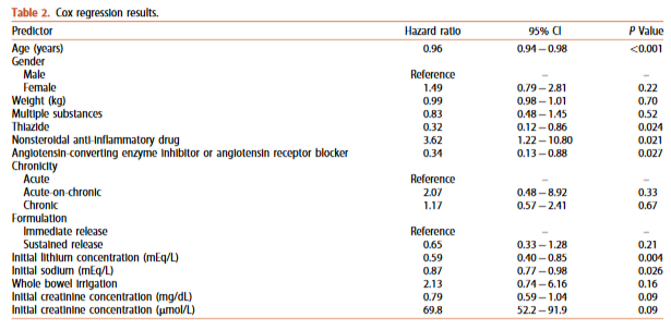 In this chart review of patients with supratherapeutic lithium (Li+) concentrations, risk factors for prolonged supratherapeutic Li+ concentrations were found to include older age, higher initial Li+ levels, and elevated sodium
tandfonline.com/doi/full/10.10…