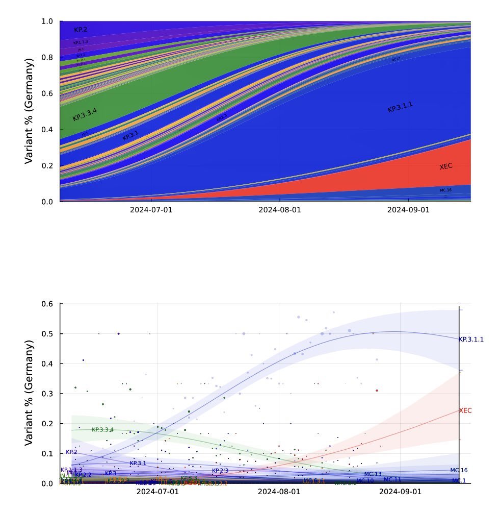 RWittenbrink's tweet image. Die aktuelle #SARSCoV2 Sequenzdatenanalyse für Deutschland zeigt, dass der Anteil von XEC weiter wächst und nun &amp;gt; 20 % liegt.

#VirusEvolution #Coronavirus #COVID19 #CovidIsNotOver #CovidIsAirborne #LongCovid #CleanAir #ImpfenSchuetzt #MaskUp #OrganDamage