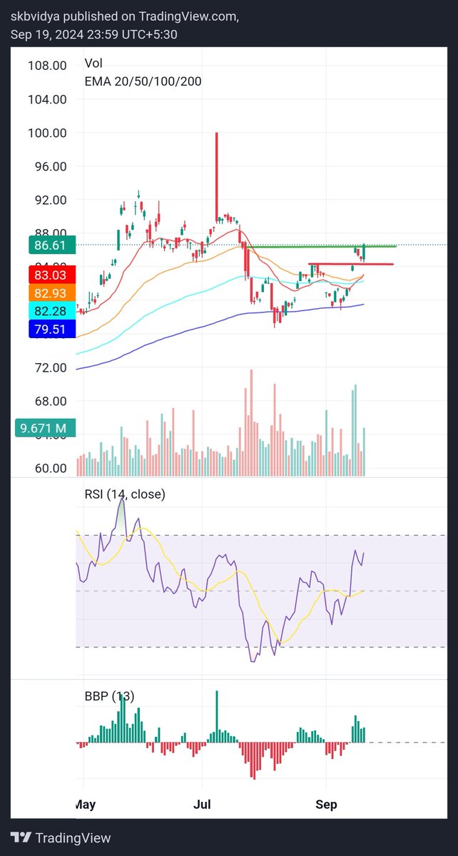 skbvidya's tweet photo. Both #Silverbees (1st chart) and #Esilver- how they are shaping up!! Red line forms the immediate support. https://t.co/lTnK63EykF
