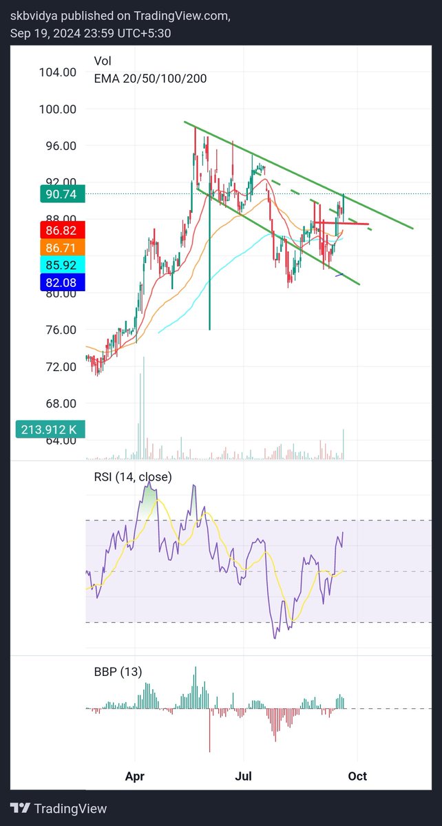 skbvidya's tweet photo. Both #Silverbees (1st chart) and #Esilver- how they are shaping up!! Red line forms the immediate support. https://t.co/lTnK63EykF