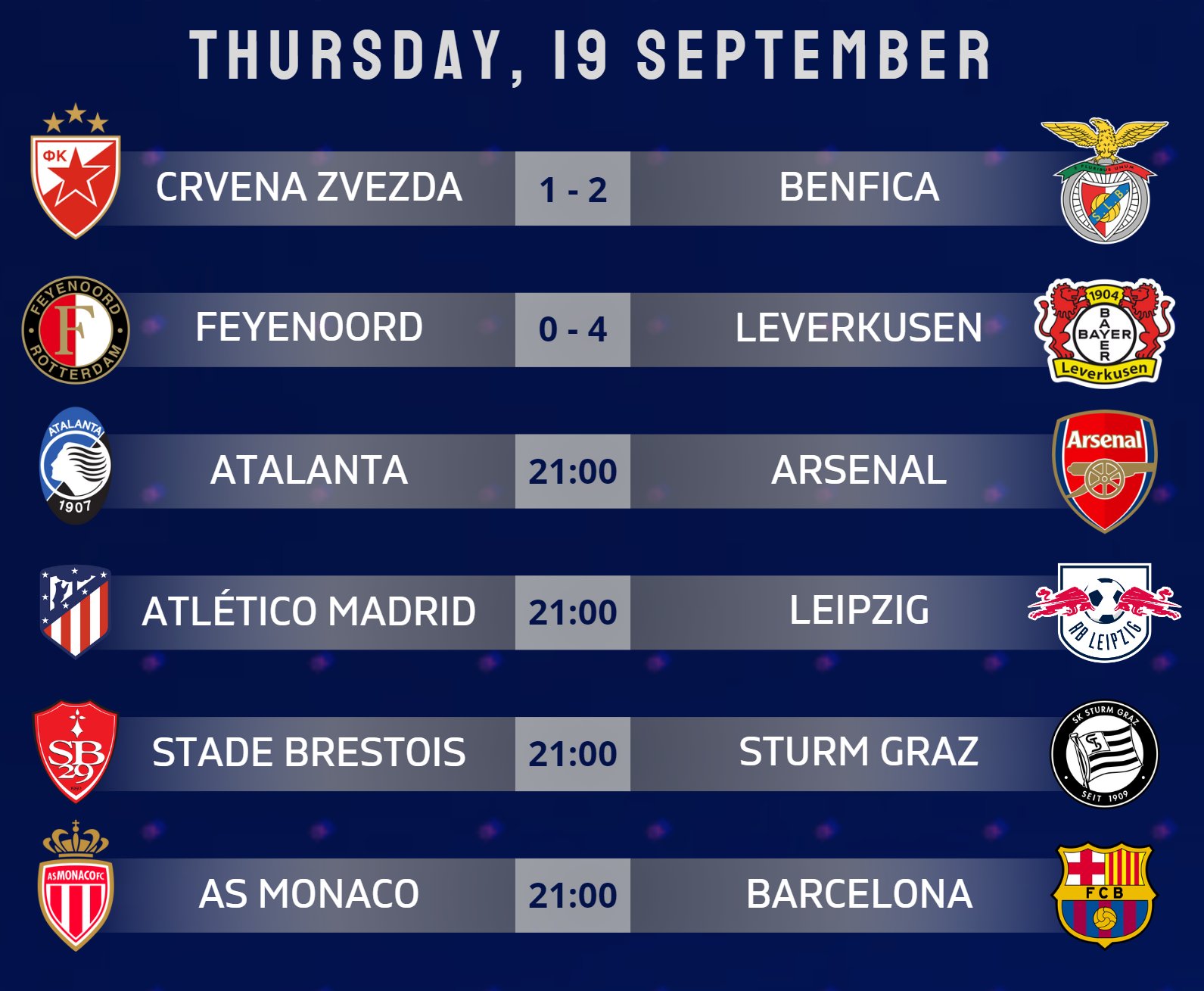 Football Rankings on X Bayer Leverkusen up to 3rd place in the Champions League table after winning 4 0 away at Feyenoord Benfica up to 11th place after winning 2 1