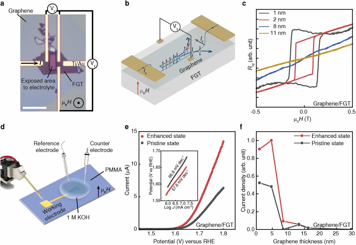 Chhowalla Lab (@chhowallal) on Twitter photo Check out our latest paper "Spin-dependent electron transfer in electrochemically transparent van der Waals heterostructures for oxygen evolution reaction" in ๐ด๐๐๐๐๐๐๐๐ ๐บ๐๐๐๐๐๐ ๐๐๐
๐ฌ๐๐๐๐๐๐๐๐๐๐ ๐น: ๐น๐๐๐๐๐๐! <a href="/ElsevierMS/">Elsevier Materials Science</a> sciencedirect.com/science/articlโฆ Check out our latest paper "Spin-dependent electron transfer in electrochemically transparent van der Waals heterostructures for oxygen evolution reaction" in ๐ด๐๐๐๐๐๐๐๐ ๐บ๐๐๐๐๐๐ ๐๐๐
๐ฌ๐๐๐๐๐๐๐๐๐๐ ๐น: ๐น๐๐๐๐๐๐! <a href="/ElsevierMS/">Elsevier Materials Science</a> sciencedirect.com/science/articlโฆ