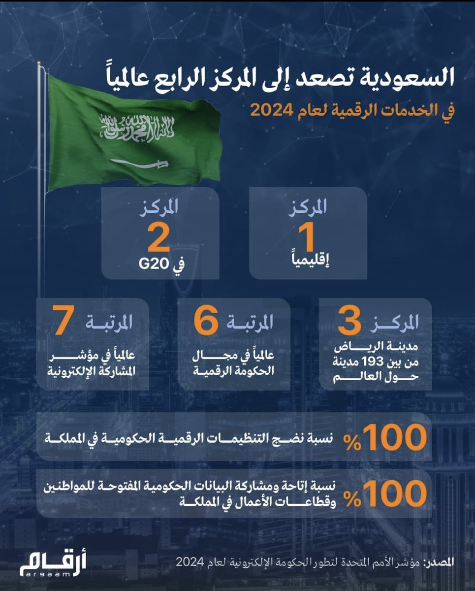 تتصدر المملكة🇸🇦كل عام مراكز متقدمة في مجال التقنية وفي الخدمات الحكومية الالكترونية والتي تنعكس علي جودة الحياة وتسهيل الخدمات للمواطن والمقيم والزائر والمستثمر، وحسب مؤشر الامم المتحدة لتطور خدمات الحكومة الالكترونية الاخير ،قفزت المملكة🇸🇦الي المركز الرابع عالميا والاول اقليميا