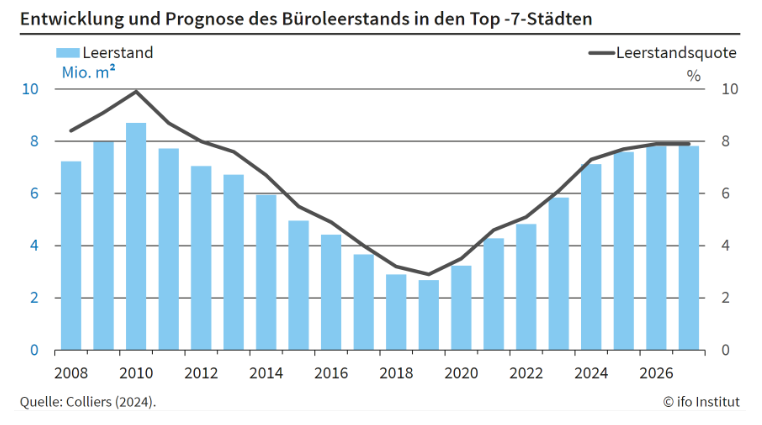 Die Umwandlung von Büroflächen könnte in den 7 größten deutschen Städten rund 60.000 neue Wohnungen für 102.000 Menschen schaffen. Dies zeigt eine neue Studie zusammen mit <a href="/ColliersGermany/">Colliers Germany</a> 👉🏽ifo.de/en/publication…  Zum #ifoSchnelldienst👉🏽 ifo.de/publikationen/… <a href="/SimonFKrause/">Simon Krause</a>