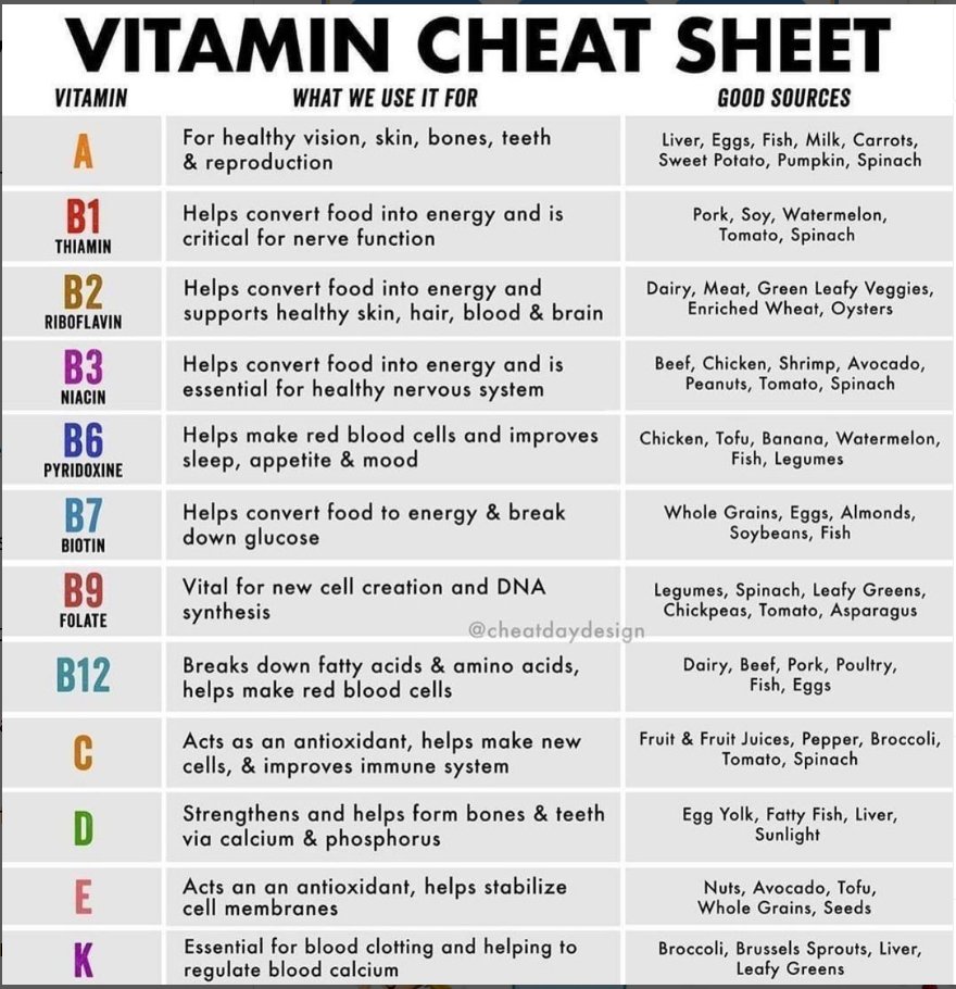 LimitlessForm_'s tweet photo. Vitamin Cheat Sheet https://t.co/6vT1CxGJ0R