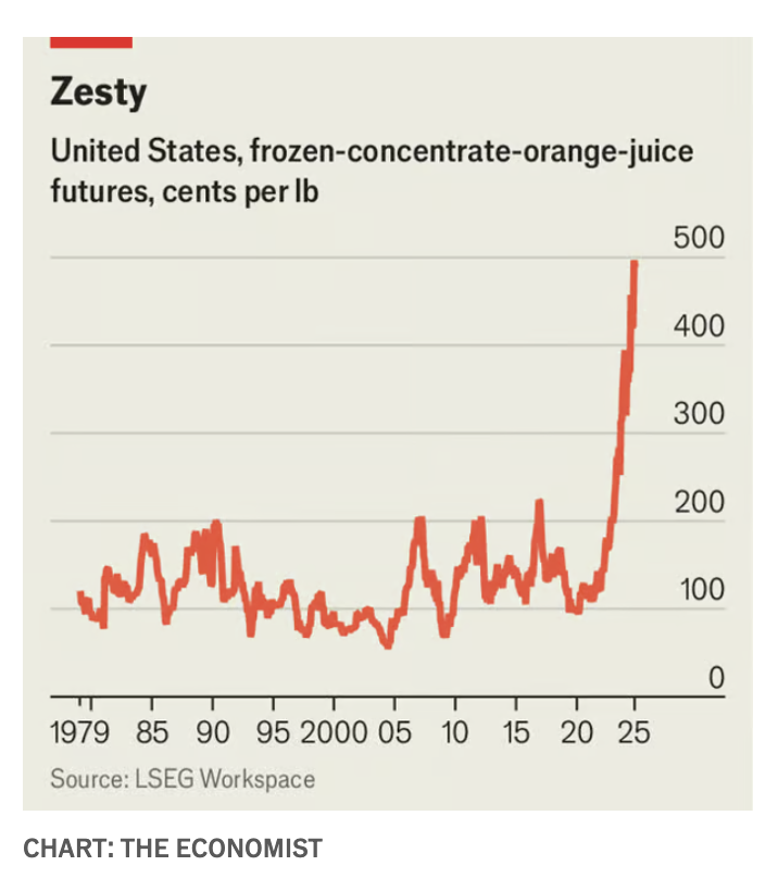 adam_tooze's tweet photo. Climate change is coming for your Mimosa
No kidding! It really is. Alarming data featured in Chartbook Top Links today. 
Check it out and sign up for more:
https://t.co/2RB6YE2Umf https://t.co/zc4Rphk2bx