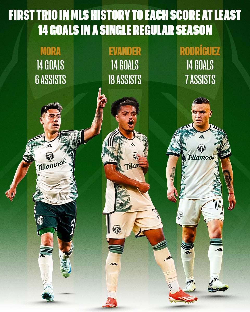 A record-breaking trio. 🏅 

Felipe Mora, Evander and Jonathan Rodríguez are the first teammates in MLS history to all score 14 goals in a season.