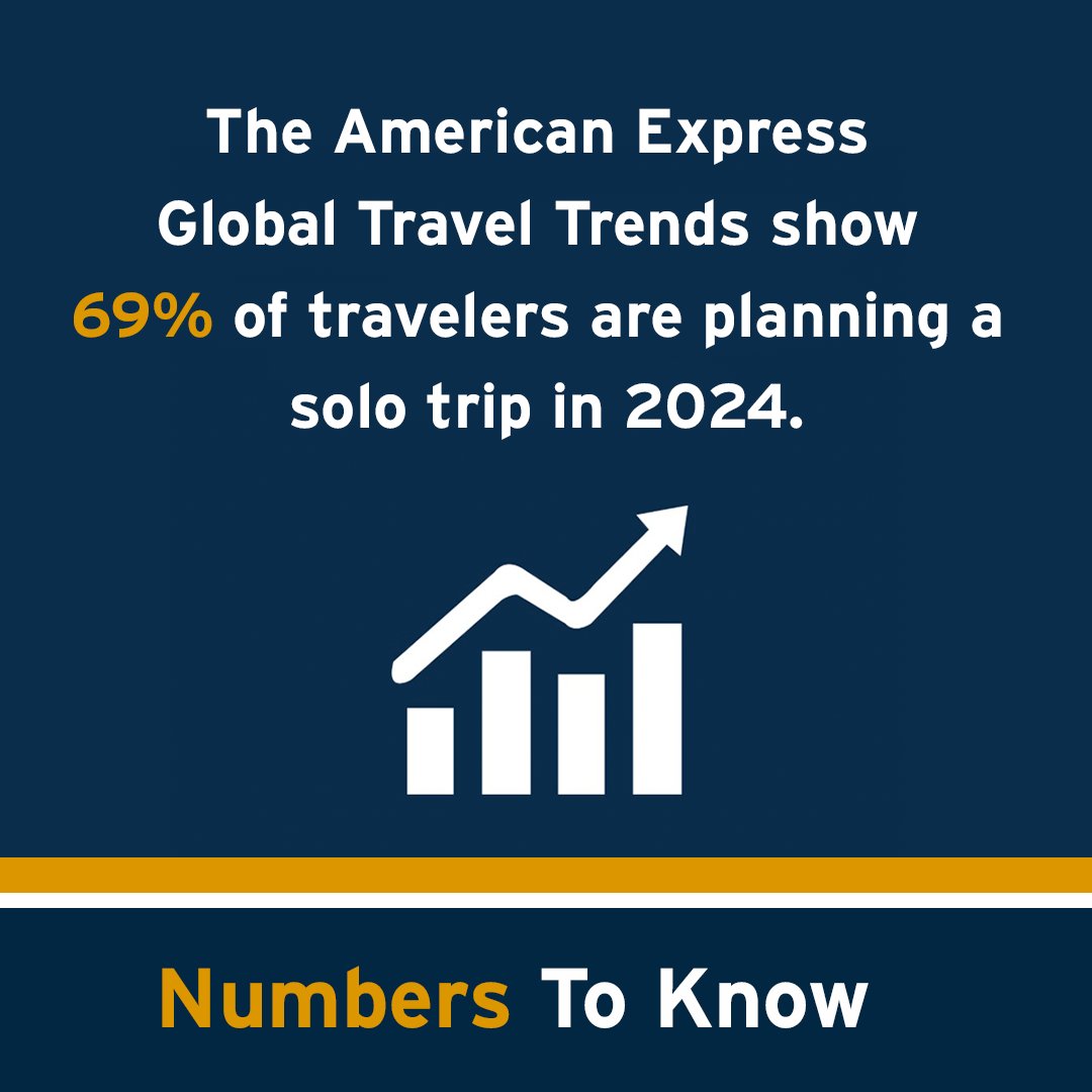 RV_Industry's tweet image. The American Express Global Travel Trends show 69% of travelers are planning a solo trip in 2024.
The solo travel market is expected to have a compound annual growth rate of 9.1% between 2023 and 2030.
Read the full article here 👉 bit.ly/4e0HiCa
#NumbersToKnow