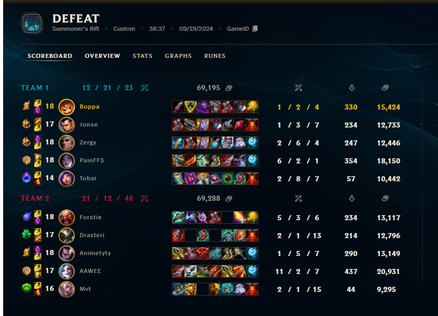 Bigb0ppa's tweet photo. 0-2 loss to pete and with this we are out off playoffs run for the split.  Ggs to pete and come cheer us on the remaining games vs sick and huutis! https://t.co/SblHEM3qws