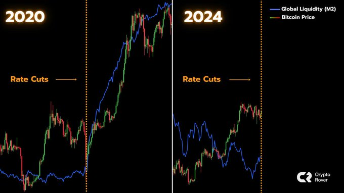 Now the FED decided to cut the rates, global liquidity will rise again.    

Bullish for #Bitcoin!🚀