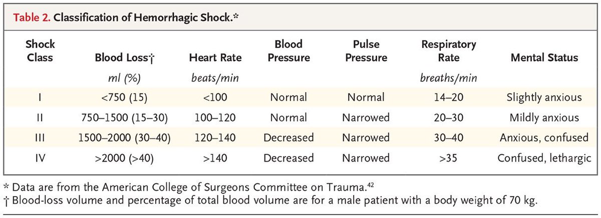 A patient with GI bleeding can be in shock despite having a normal blood pressure (Class 1 and 2 shock). 

A low blood pressure indicates Class 3+ shock, equating to at least 1500ml of intravascular volume deficit.