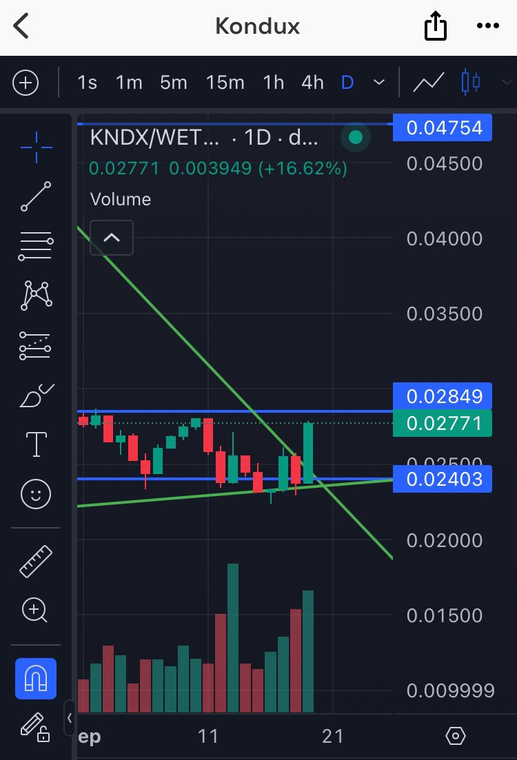 MilanVonPraga's tweet image. If you can understand charts, please stop for a moment and look at this beauty: $KNDX

There is a bullish engulfing candle forming within the narrow support range that has acted as a springboard for an 8x pump in 3 days that we saw in March.

My bags are ready.