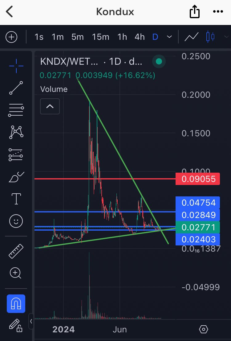 MilanVonPraga's tweet image. If you can understand charts, please stop for a moment and look at this beauty: $KNDX

There is a bullish engulfing candle forming within the narrow support range that has acted as a springboard for an 8x pump in 3 days that we saw in March.

My bags are ready.