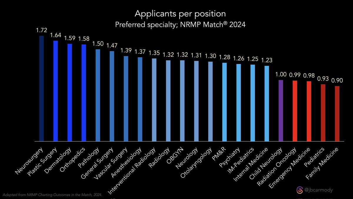 On the other hand, look how popular pathology has become.

The only specialties with higher ratios of applicants to positions are neurosurgery, plastic surgery, dermatology, and orthopedics!