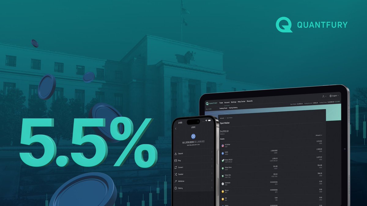 quantfury's tweet photo. Following the Federal Reserve's decision on September 18th, 2024 to decrease the interest rate by 0.50% and set it to 5%, Quantfury clients will earn 5.50% APY on instantly available spot wallet balances paid daily in USD, USDT, and USDC. Learn more: https://t.co/M7IBe9RQEu https://t.co/H1Z50F65yU