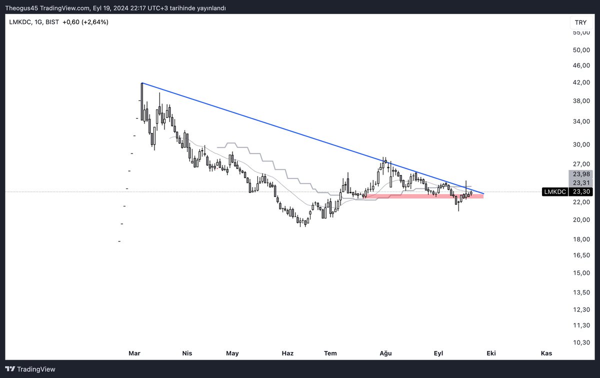 #lmkdc 

2024/6 Bilanço açıklandığı akşam grafiğimiz bu şekilde

#xu100 #Borsaİstanbul