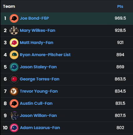 F6P_Joe's tweet photo. The Fantasy Six Pack Series league ended this past Sunday &amp; I'm excited to say I'm champion. #TF6PS

Hard fought season, but pulled away at the end and was able to hold off Mary, who won it the first two years, and 107 others.

Congrats to the Top 10 &amp; Division Winners (see 🧵) https://t.co/rfS7abm4uR