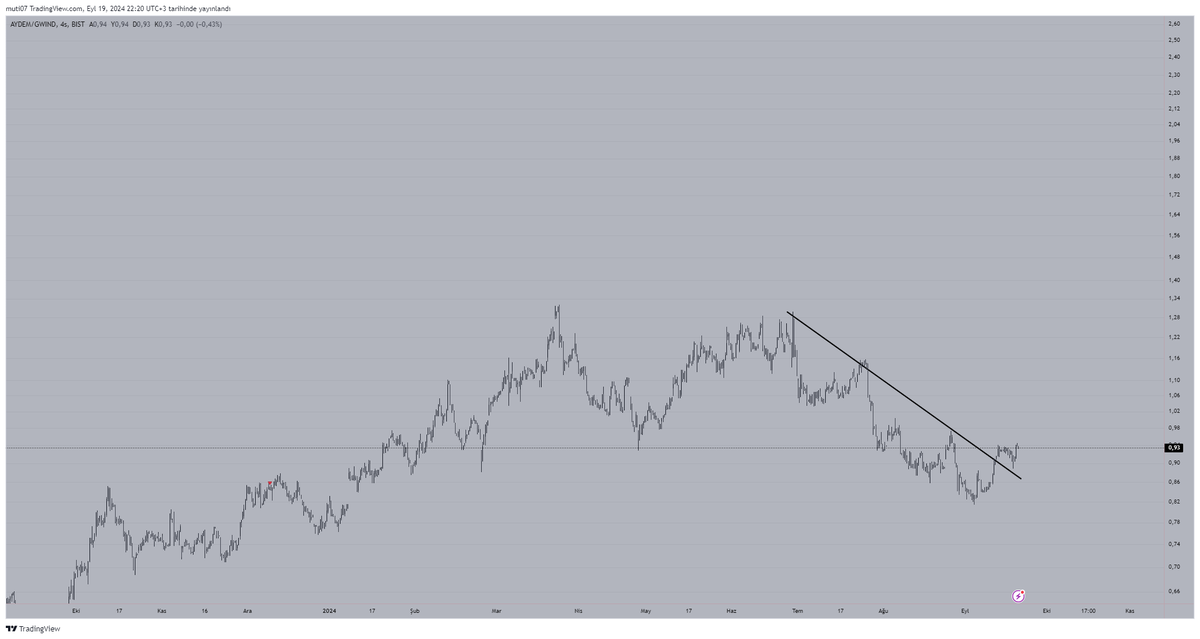 mutj07's tweet photo. #aydem / #gwınd  

umarım size bir şeyler anlatır bu Krafik 🤐

#xu100 #bist #xu100 #windfutures https://t.co/j0qZFzMQXr