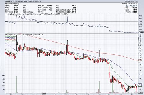 $YGMZ #nasdaq #low #float #NEWS #Acquistion  GAP TO FILL @$2.93 200MA #HOLDCO36 Bullish <a href="/MingZhuLogistic/">MingZhu Logistics Holdings LTD (Nasdaq: YGMZ)</a>