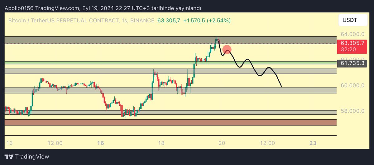 #Btc grafikteki hareketleri görürsem kırmızı noktali yerden shortlara dahil olurum