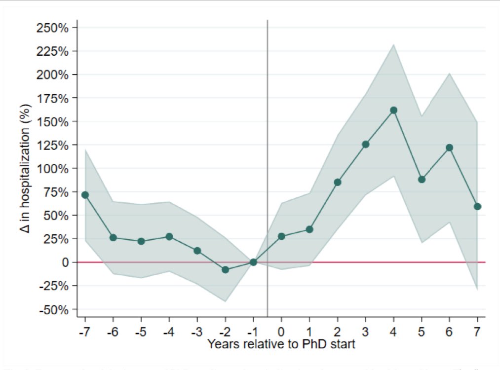 OIntegridadEsp's tweet image. Este estudio de la Universidad de Lund tiene dos gráficas espeluznantes sobre las consecuencias en la salud mental de los estudiantes de doctorado.

1️⃣ Porcentaje de tratamiento psiquiátrico.

2️⃣ Porcentaje de hospitalizaciones 

Estudio ▶️ lucris.lub.lu.se/ws/portalfiles…