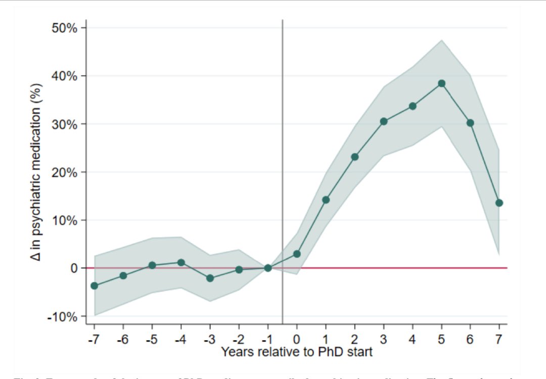 OIntegridadEsp's tweet image. Este estudio de la Universidad de Lund tiene dos gráficas espeluznantes sobre las consecuencias en la salud mental de los estudiantes de doctorado.

1️⃣ Porcentaje de tratamiento psiquiátrico.

2️⃣ Porcentaje de hospitalizaciones 

Estudio ▶️ lucris.lub.lu.se/ws/portalfiles…