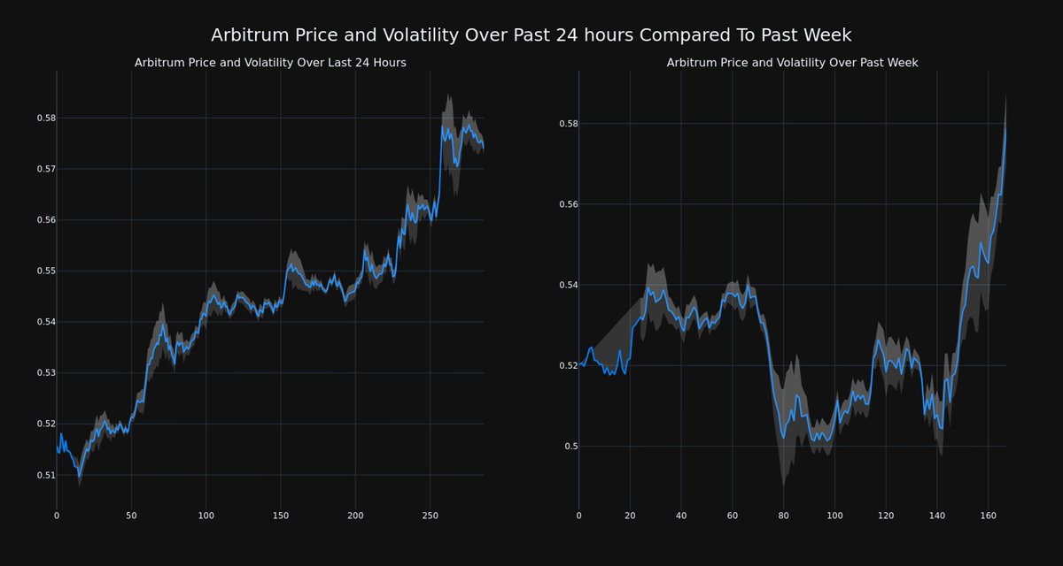 D2TradeCrypto's tweet photo. Cryptocurrency Arbitrum Rises More Than 11% In 24 hours
@RammDex @TradeCoinD2 @NewsRamm #D2TradeCrypto #CryptoD2_AI #TradeCryptoD2

https://t.co/hot0PTjHRH https://t.co/0msTw92Oem