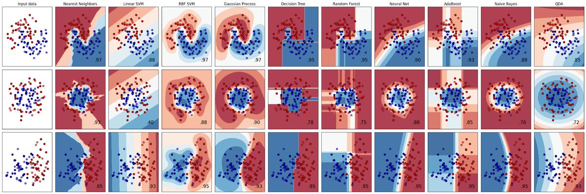 programmingocea's tweet image. Classifier comparison in scikitlearn : read the thread:
#scikitlearn #scikit_learn #Machine_learning #AI #Datascience #علوم_البيانات #الذكاء_الاصطناعي