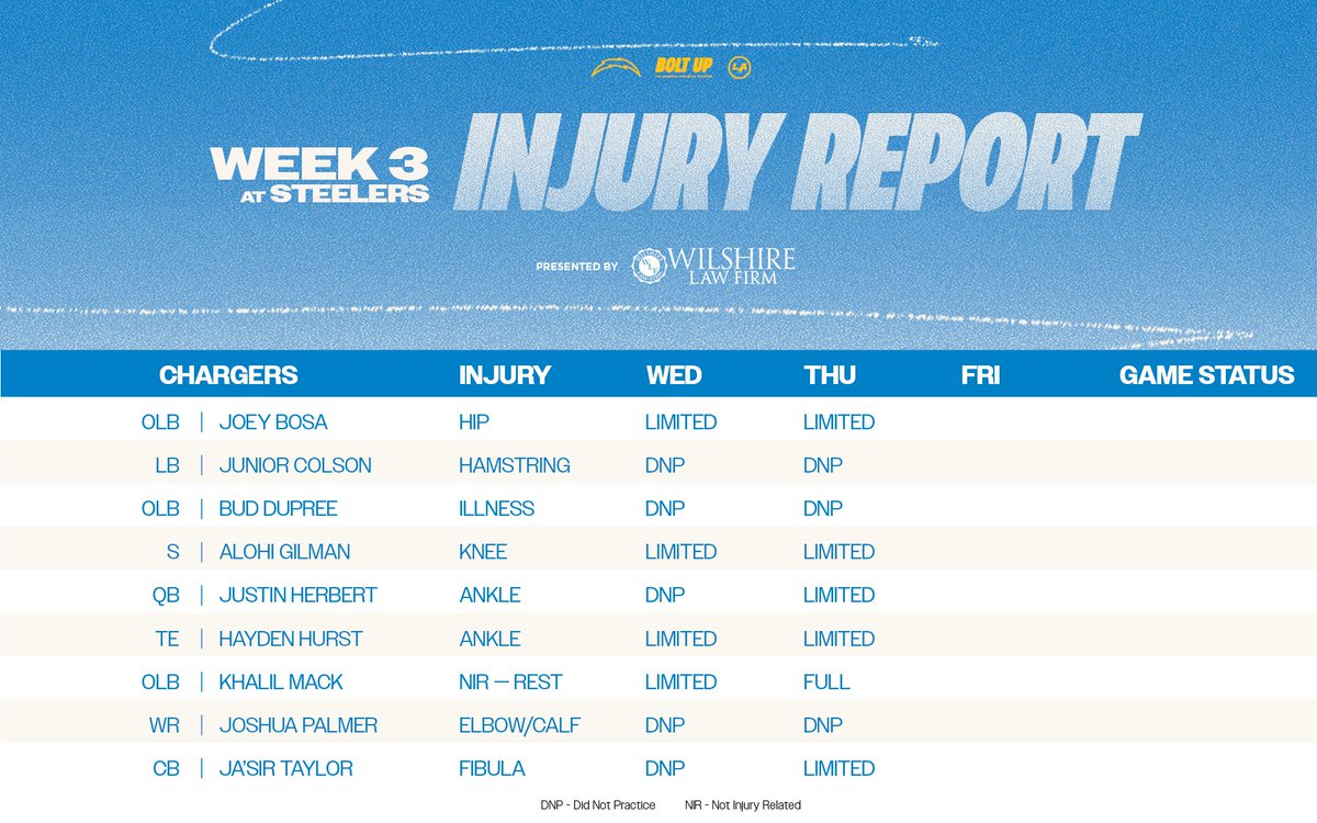 chargers's tweet photo. thursday’s #LACvsPIT injury report https://t.co/Q0RpAFd8xe
