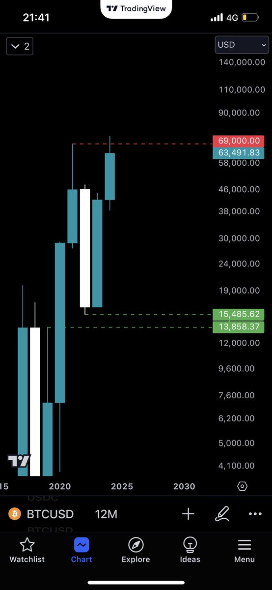 thread3rs's tweet image. Just 3 lines $btc ✍🏾