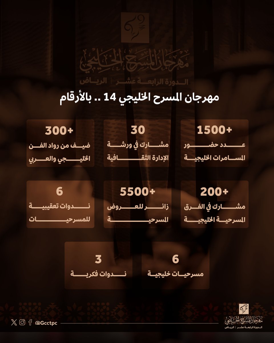 في أجواء من الإبداع والمحبة والإخاء، حقق #مهرجان_المسرح_الخليجي في نسخته الرابعة عشر بالرياض حضورًا ملفتًا في كافة فعالياته، مثريةً بذلك ساحة المسرح الخليجي بالعروض والندوات والأمسيات والفعاليات المصاحبة.